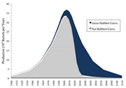 NetHubbertCurve