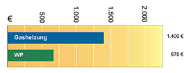 Betriebskosten