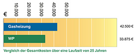 Wie rechnet sich das?