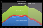 Peakoil